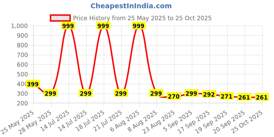 myntra.com Moda Rapido Men Graphic Printed Round Neck Oversized T-shirt moda rapido Price History Graph from 25 May 2025 to 25 Oct 2025