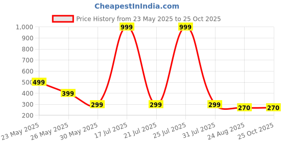myntra.com Moda Rapido Men Graphic Printed Round Neck Oversized T-shirt moda rapido Price History Graph from 23 May 2025 to 25 Oct 2025