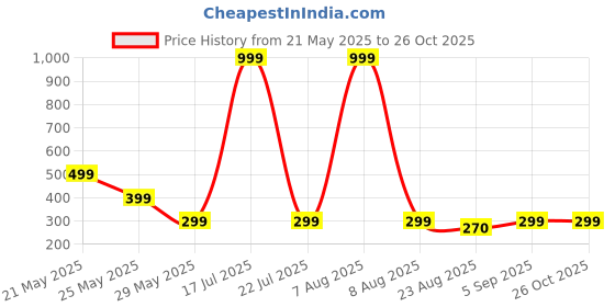 myntra.com Moda Rapido Men Graphic Printed Round Neck Oversized T-shirt moda rapido Price History Graph from 21 May 2025 to 26 Oct 2025
