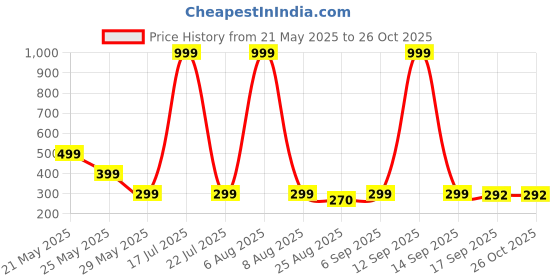 myntra.com Moda Rapido Men Graphic Printed Round Neck Oversized T-shirt moda rapido Price History Graph from 21 May 2025 to 26 Oct 2025