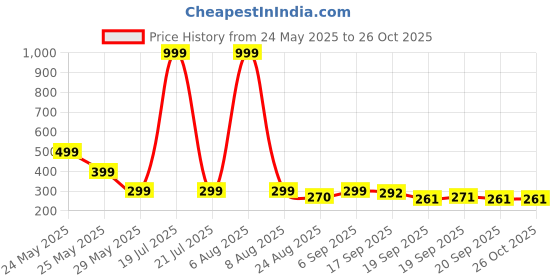 myntra.com Moda Rapido Men Graphic Printed Round Neck Oversized T-shirt moda rapido Price History Graph from 24 May 2025 to 25 Oct 2025