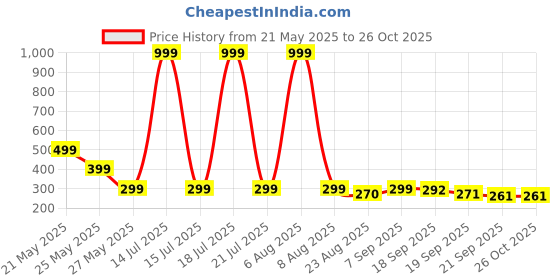 myntra.com Moda Rapido Men Graphic Printed Round Neck Oversized T-shirt moda rapido Price History Graph from 21 May 2025 to 26 Oct 2025