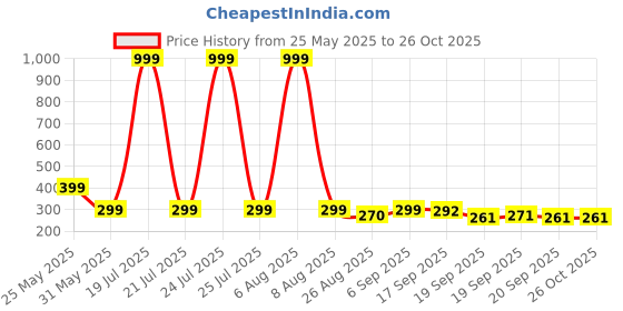 myntra.com Moda Rapido Men Graphic Printed Round Neck Oversized T-shirt moda rapido Price History Graph from 25 May 2025 to 26 Oct 2025
