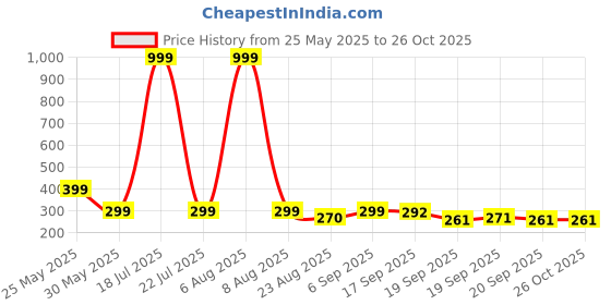 myntra.com Moda Rapido Men Graphic Printed Round Neck Oversized T-shirt moda rapido Price History Graph from 25 May 2025 to 26 Oct 2025