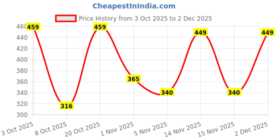 myntra.com Moda Rapido Men Graphic Printed Standard Casual Shirt moda rapido Price History Graph from 3 Oct 2025 to 2 Dec 2025