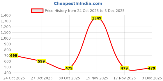 myntra.com Moda Rapido Men Graphic Printed Sweatshirt moda rapido Price History Graph from 24 Oct 2025 to 2 Dec 2025