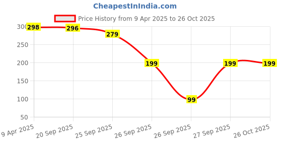 myntra.com Moda Rapido Men Graphic Printed T-shirt moda rapido Price History Graph from 9 Apr 2025 to 25 Oct 2025