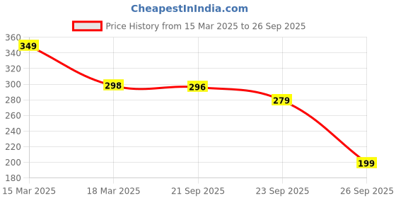 myntra.com Moda Rapido Men Graphic Printed T-shirt moda rapido Price History Graph from 15 Mar 2025 to 26 Sep 2025
