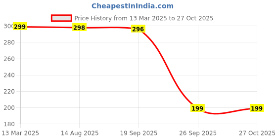 myntra.com Moda Rapido Men Graphic Printed T-shirt moda rapido Price History Graph from 13 Mar 2025 to 26 Oct 2025