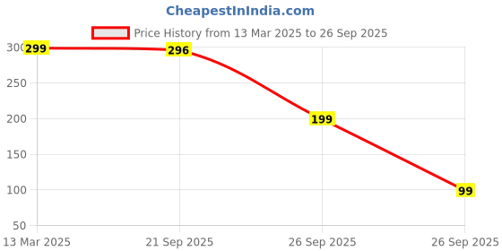 myntra.com Moda Rapido Men Graphic Printed T-shirt moda rapido Price History Graph from 13 Mar 2025 to 26 Sep 2025