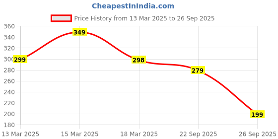 myntra.com Moda Rapido Men Graphic Printed T-shirt moda rapido Price History Graph from 13 Mar 2025 to 26 Sep 2025