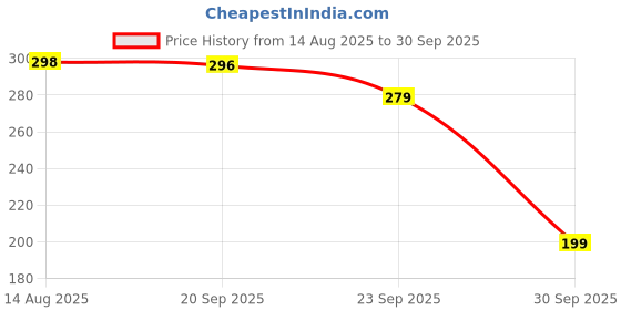 myntra.com Moda Rapido Men Graphic Printed T-shirt moda rapido Price History Graph from 14 Aug 2025 to 30 Sep 2025