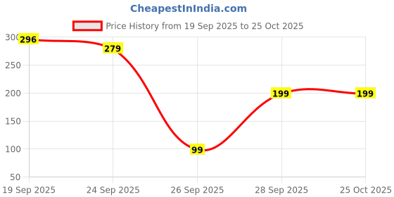 myntra.com Moda Rapido Men Graphic Printed T-shirt moda rapido Price History Graph from 19 Sep 2025 to 25 Oct 2025