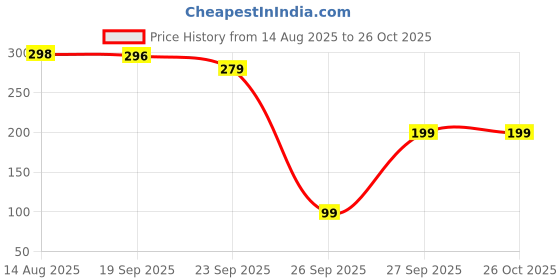 myntra.com Moda Rapido Men Graphic Printed T-shirt moda rapido Price History Graph from 14 Aug 2025 to 26 Oct 2025