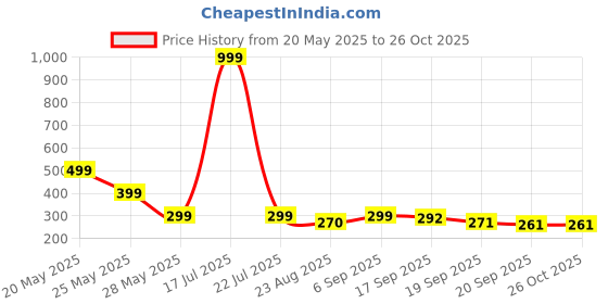 myntra.com Moda Rapido Men Graphic Printed T-shirt moda rapido Price History Graph from 20 May 2025 to 25 Oct 2025