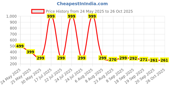 myntra.com Moda Rapido Men Graphic Printed T-shirt moda rapido Price History Graph from 24 May 2025 to 26 Oct 2025