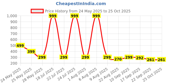 myntra.com Moda Rapido Men Graphic Printed T-shirt moda rapido Price History Graph from 24 May 2025 to 25 Oct 2025