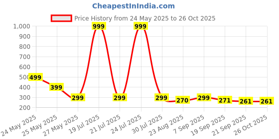 myntra.com Moda Rapido Men Graphic Printed T-shirt moda rapido Price History Graph from 24 May 2025 to 26 Oct 2025