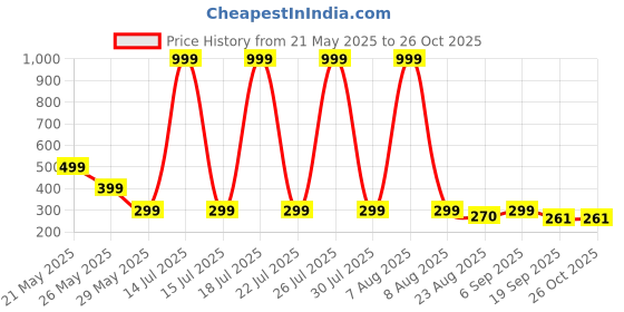 myntra.com Moda Rapido Men Graphic Printed T-shirt moda rapido Price History Graph from 21 May 2025 to 25 Oct 2025