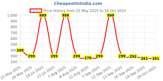 myntra.com Moda Rapido Men Graphic prints Casual Cut Outs Oversized T-shirt moda rapido Price History Graph from 25 May 2025 to 26 Oct 2025