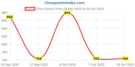 myntra.com Moda Rapido Men Green Cotton Mandarin Collar Embroidered Kurta moda rapido Price History Graph from 19 Sep 2025 to 4 Oct 2025