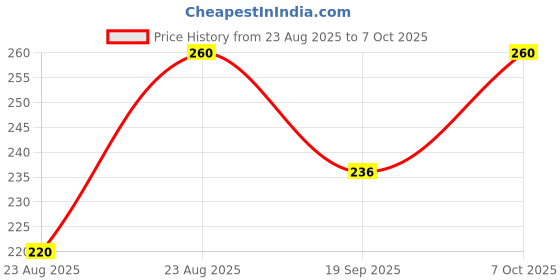 myntra.com Moda Rapido Men Green Plain Lycra Track Pants moda rapido Price History Graph from 23 Aug 2025 to 4 Oct 2025