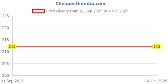 myntra.com Moda Rapido Men Green Polyester Tshirts moda rapido Price History Graph from 21 Sep 2025 to 4 Oct 2025