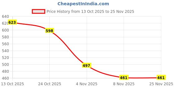 myntra.com Moda Rapido Men Green Solid Fleece Hooded Open Front Jacket moda rapido Price History Graph from 13 Oct 2025 to 25 Nov 2025