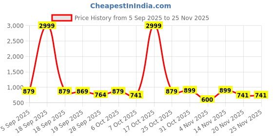 myntra.com Moda Rapido Men Grey Cotton Silk Traditional Embroidered Kurta moda rapido Price History Graph from 5 Sep 2025 to 24 Nov 2025
