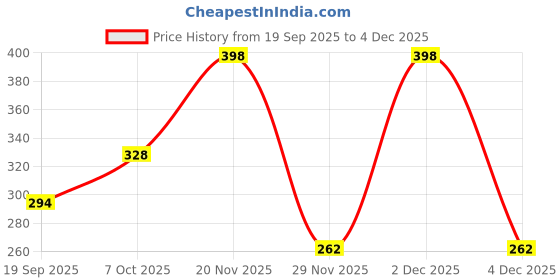 myntra.com Moda Rapido Men Grey Melange Cotton Solid Formal Shirt moda rapido Price History Graph from 19 Sep 2025 to 4 Dec 2025