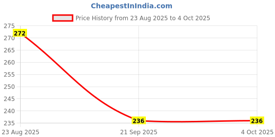 myntra.com Moda Rapido Men Grey Plain Lycra for Casual & Gym Wear Cotton Drawstring Trackpant moda rapido Price History Graph from 23 Aug 2025 to 4 Oct 2025