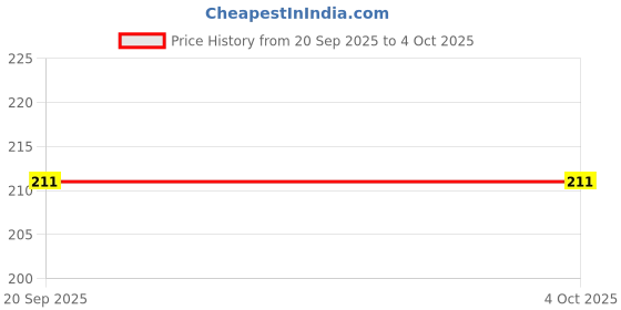 myntra.com Moda Rapido Men Grey Polyester Tshirts moda rapido Price History Graph from 20 Sep 2025 to 4 Oct 2025