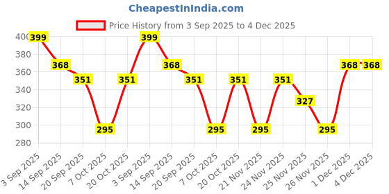 myntra.com Moda Rapido Men Grey Solid Mid-Rise Drawstring Cotton Training or Gym Shorts moda rapido Price History Graph from 3 Sep 2025 to 4 Dec 2025