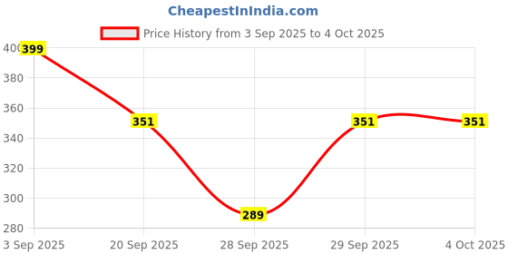 myntra.com Moda Rapido Men Grey Solid Sports Shorts moda rapido Price History Graph from 3 Sep 2025 to 4 Oct 2025