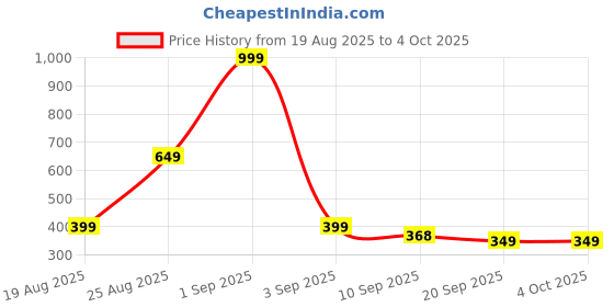 myntra.com Moda Rapido Men Grey Training Gym Shorts moda rapido Price History Graph from 19 Aug 2025 to 4 Oct 2025