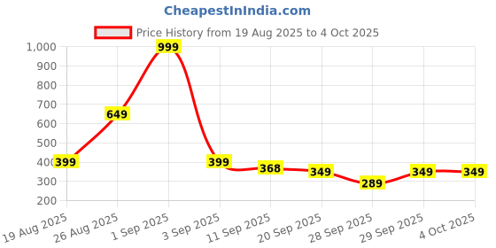 myntra.com Moda Rapido Men Gym Shorts moda rapido Price History Graph from 19 Aug 2025 to 4 Oct 2025