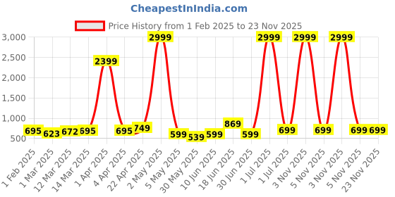 myntra.com Moda Rapido Men Handloom Kurta moda rapido Price History Graph from 1 Feb 2025 to 23 Nov 2025