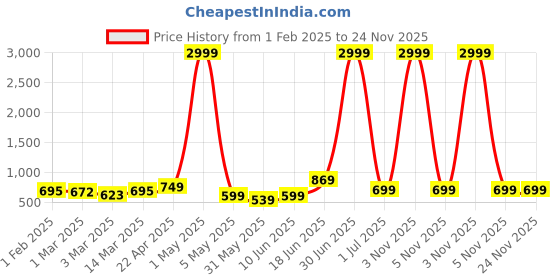 myntra.com Moda Rapido Men Handloom Kurta moda rapido Price History Graph from 1 Feb 2025 to 24 Nov 2025