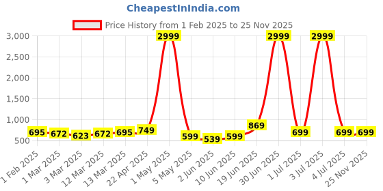 myntra.com Moda Rapido Men Handloom Kurta moda rapido Price History Graph from 1 Feb 2025 to 25 Nov 2025