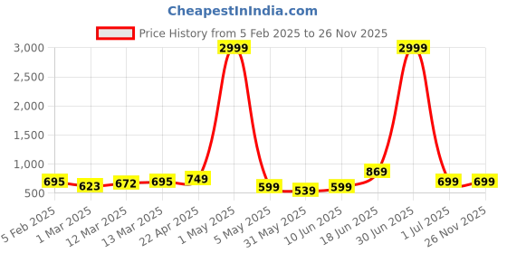 myntra.com Moda Rapido Men Handloom Kurta moda rapido Price History Graph from 5 Feb 2025 to 25 Nov 2025