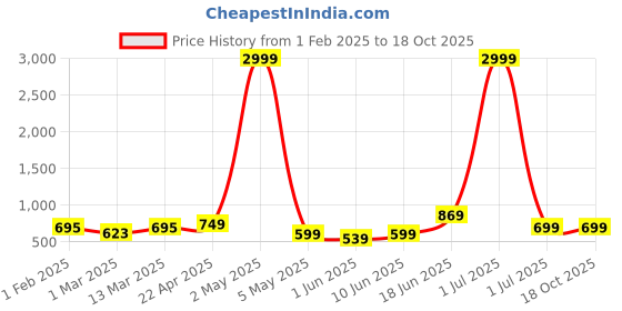 myntra.com Moda Rapido Men Handloom Kurta moda rapido Price History Graph from 1 Feb 2025 to 17 Oct 2025