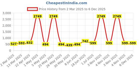 myntra.com Moda Rapido Men Handloom Kurta moda rapido Price History Graph from 2 Mar 2025 to 5 Dec 2025