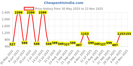 myntra.com Moda Rapido Men Handloom Kurta moda rapido Price History Graph from 30 May 2025 to 23 Nov 2025