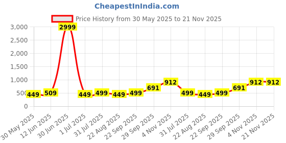 myntra.com Moda Rapido Men Handloom Kurta moda rapido Price History Graph from 30 May 2025 to 20 Nov 2025
