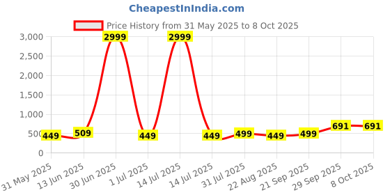 myntra.com Moda Rapido Men Handloom Kurta moda rapido Price History Graph from 31 May 2025 to 4 Oct 2025