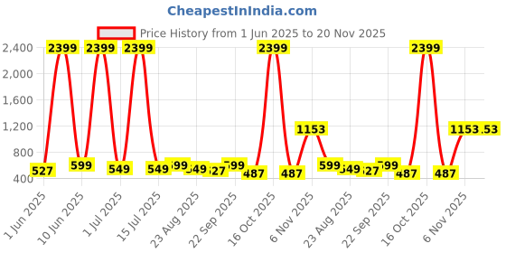 myntra.com Moda Rapido Men Handloom Kurta moda rapido Price History Graph from 1 Jun 2025 to 19 Nov 2025