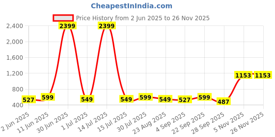myntra.com Moda Rapido Men Handloom Kurta moda rapido Price History Graph from 2 Jun 2025 to 25 Nov 2025