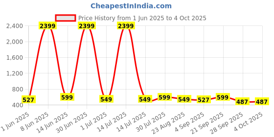 myntra.com Moda Rapido Men Handloom Kurta moda rapido Price History Graph from 1 Jun 2025 to 4 Oct 2025