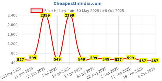 myntra.com Moda Rapido Men Handloom Kurta moda rapido Price History Graph from 30 May 2025 to 4 Oct 2025