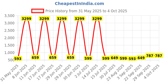 myntra.com Moda Rapido Men Handloom Kurta moda rapido Price History Graph from 31 May 2025 to 4 Oct 2025